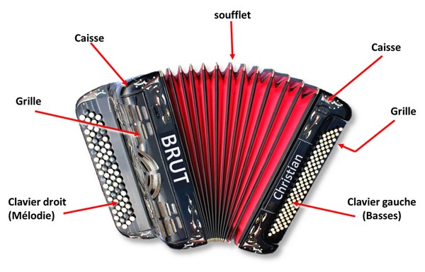 Comment fonctionne un accordéon